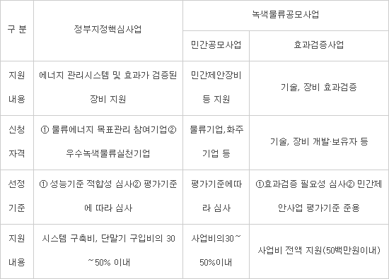 무시동 히터 등 친환경 물류 시스템 지원…최대 2억원까지 지원