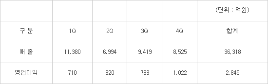 OCI, 지난해 영업익 2845억원...대규모 장기공급계약 성사로 올해 전망도 밝아