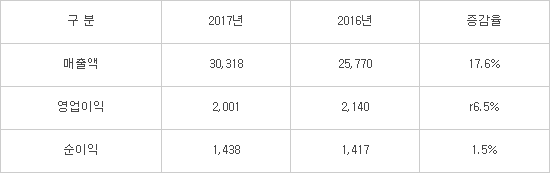 GS칼텍스, 2년 연속 영업익 2조원 돌파...순이익은 사상 최대