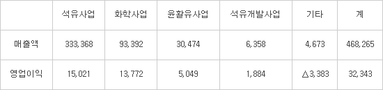 SK이노베이션 2년 연속 최대실적, 비결은 '윤활유'