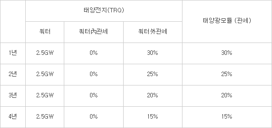 미국 세이프가드에 OCI-신성이엔지 맞손...협업모델로 주목
