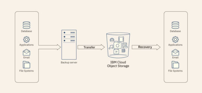 IBM 클라우드 오브젝트 스토리지.