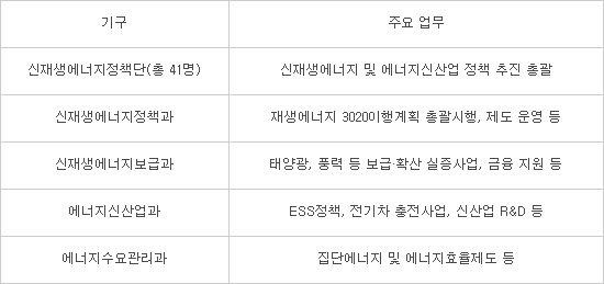 산업부, 재생에너지 3020 전담조직 출범
