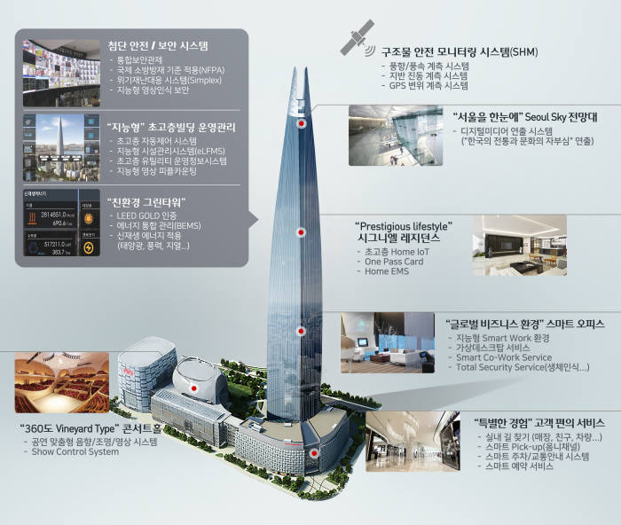 롯데월드타워 IT기술 소개 이미지. 롯데정보통신 제공