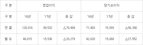 한전 영업익, 원전 정비와 국제연료비 상승에 절반 이상 줄어