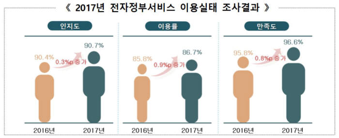 2017 전자정부서비스 이용실태 조사결과. 행정안전부 제공