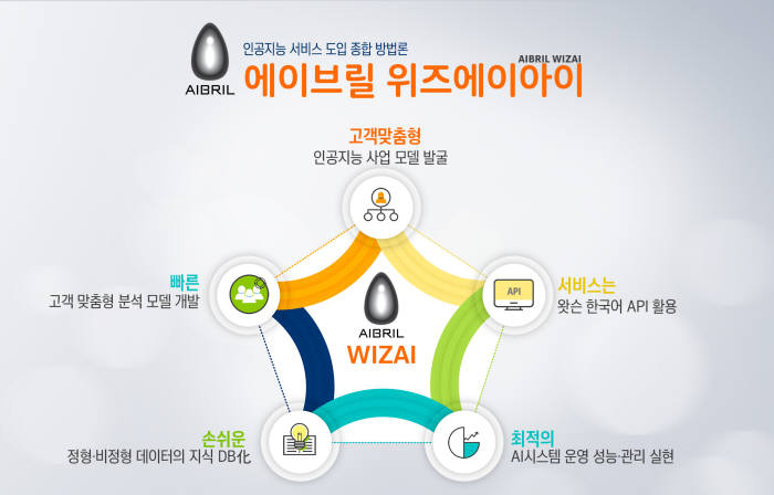 SK(주)C&C, AI 종합 방법론 '에이브릴 위즈에이아이' 개발