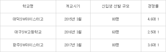 SW전문가를 꿈꾼다면? 'SW마이스터고'를 주목하자
