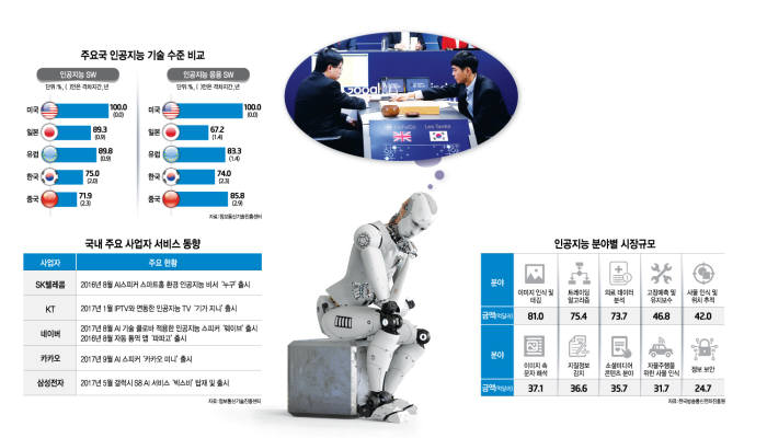 구글 인공지능 프로그램 알파고는 이세돌 9단과 바둑대국에서 4:1로 승리했다. <사진 구글코리아>