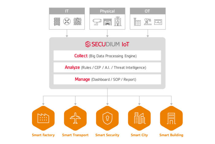 SK인포섹, 디지털 시큐리티 통합 관제 플랫폼 '시큐디움 IoT' 출시