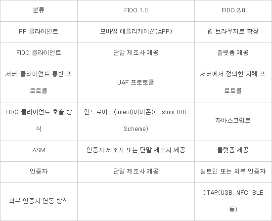"패스워드가 사라진다"...FIDO 2.0표준 4월 RSA에서 공개