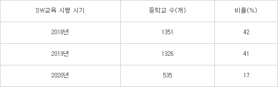 중학교 SW교육 의무화 시행됐지만…40%만 첫해 시행