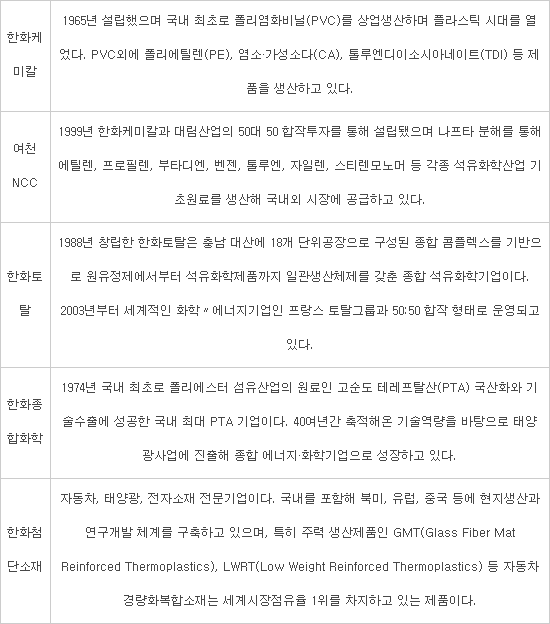 한화 화학사업, LG·롯데 넘본다