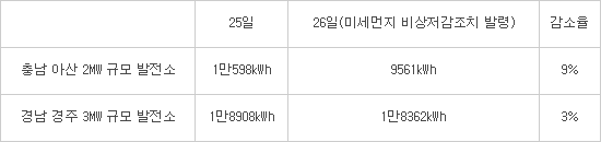 계속되는 미세먼지에 발전량 줄어…태양광발전 난제 부상