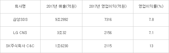 대형IT서비스 3사, 지난해 호실적 기록...사업다각화로 올해도 상승세 기대