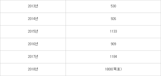 1분기만 429㎿, 태양광 보급속도 사상 최고