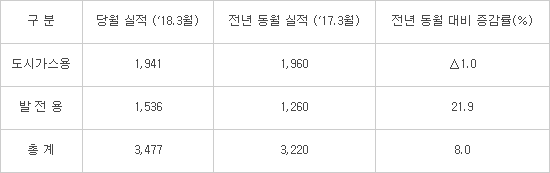 가스공사, 3월 가스 판매랑 전년 보다 8% 증가