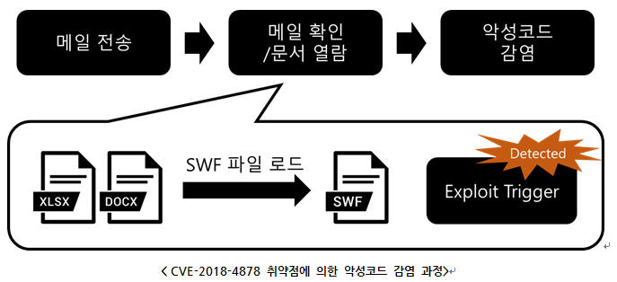 시큐레터, 어도비 플래시파일 취약점 분석 보고서 발간