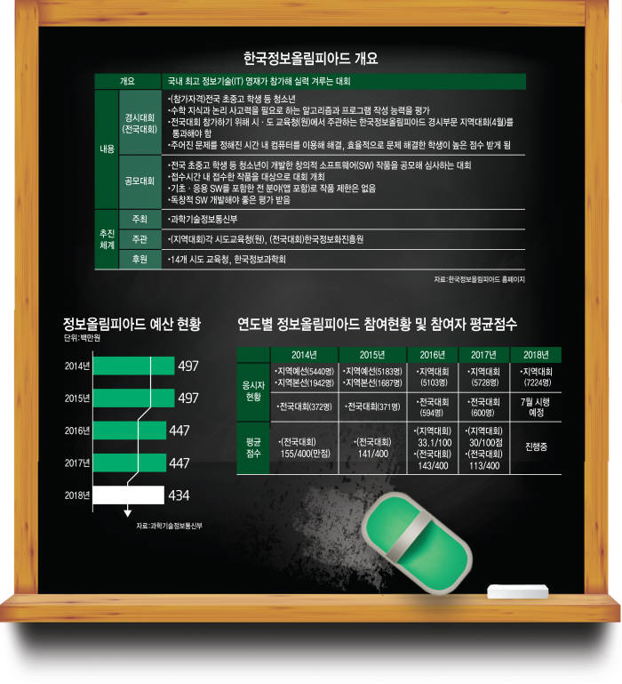 2016년 열린 한국정보올림피아드 경시대회 전국대회 전경. 전자신문 DB
