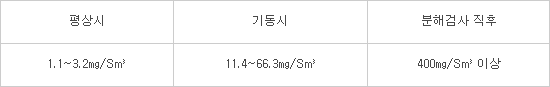 전국 160여개 LNG발전소에 집진설비 설치한다