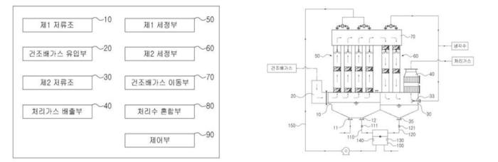 냉각수 절감형 건조배가스 세정장치 구현도