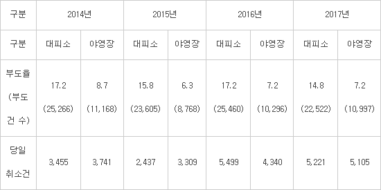 국립공원 대피소·야영장 '노쇼' 행위자에 3개월 이용제한