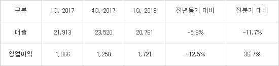 한화케미칼, 1분기 영업이익 1721억원...태양광 사업 227% 급등