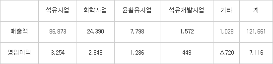 SK이노베이션, 유가 상승과 환율 하락 영향 1분기 영업익 '주춤'