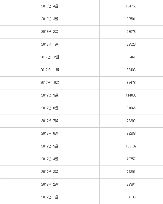 4월 폴리실리콘 수출액 전년보다 두 배 '껑충'