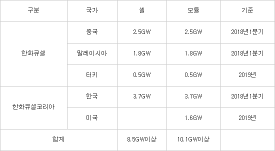 미 통상공세에 해외로 나가는 공장...한화큐셀, 미국 최대 1.6GW 태양광모듈 공장 짓는다