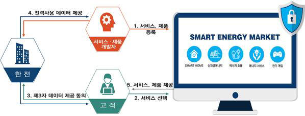 스마트 E 마켓 개요