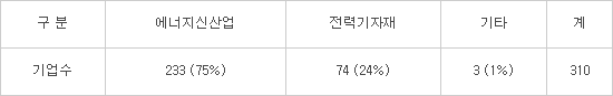 나주 '빛가람 에너지밸리', 미래 강소기업 요람으로