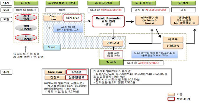 포괄적 만성질환 관리 통합 모형
