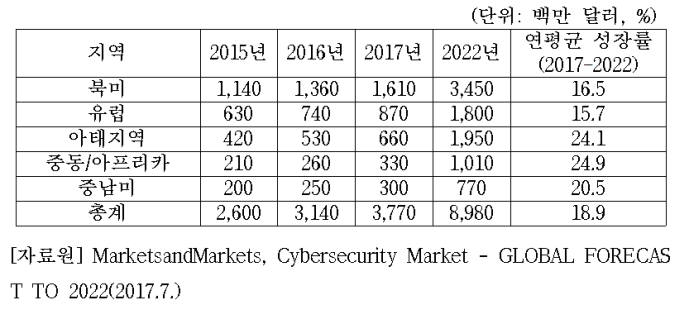 글로벌 사이버 보안 시장 연평균 성장률 전망(자료:마켓앤마켓츠)