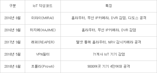 보안업계, 사이버 공격 가능한 IoT 좀비 대군단 발견