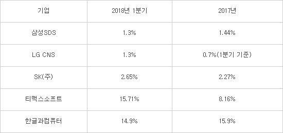클라우드·AI 강조하는 대형 IT서비스업계, 영업익 개선에도 R&D투자는 궁색