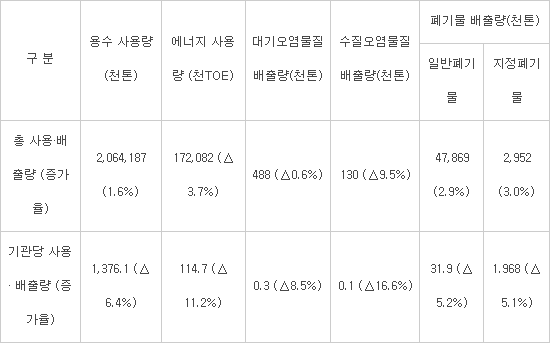 기업 환경관리 좋아졌다...물·에너지 사용 줄고 오염물질 배출은 감소