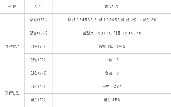 10월부터 고농도 미세먼지 발생 시 화력발전 가동제한