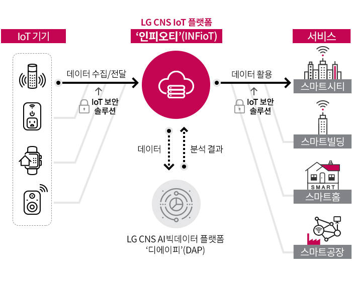 LG CNS, IoT 플랫폼 '인피오티' 출시…빅데이터·AI까지 연동