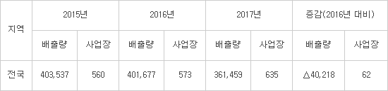 발전소 등 635개 사업장, 대기오염물질 배출 전년보다 4만톤 줄었다