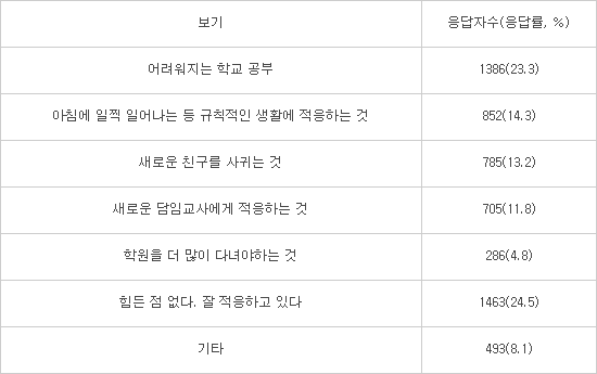 초등학생이 전하는 1학기, 제일 후회하는 일은?