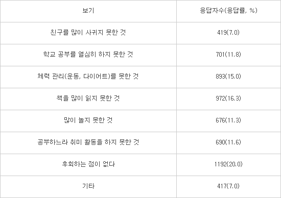 초등학생이 전하는 1학기, 제일 후회하는 일은?