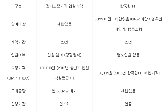 한국형 FIT제도 시행, 소규모 태양광 수익성 제고