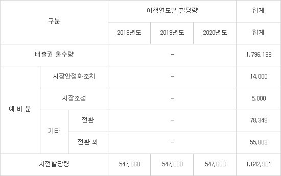 2018~2020년 온실가스 배출허용총량 17억 7713만톤...산업계는 우려