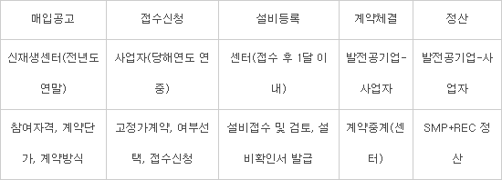 한국형 FIT, RPS·FIT 장점 합친 모델