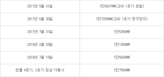 원전 가동률, 내달 문재인 정부 출범 후 최고로…'원전 역할론' 재부상