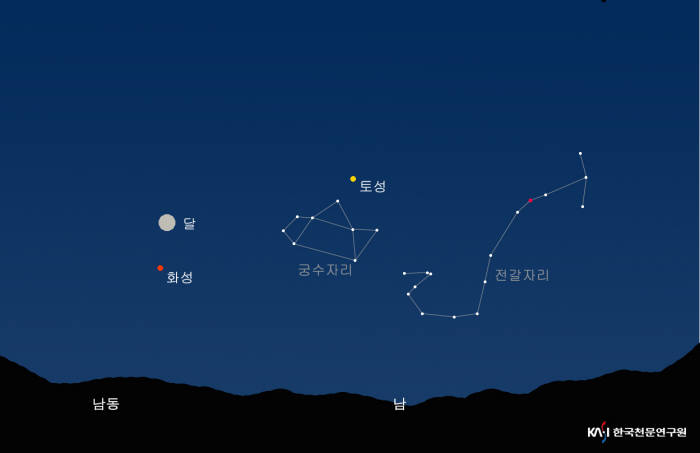   Location of March at 22:00 on the 27th. In addition to Mars, you can see the moon and Saturn in one direction, and you can see shiny Jupiter in the # 39; west. 