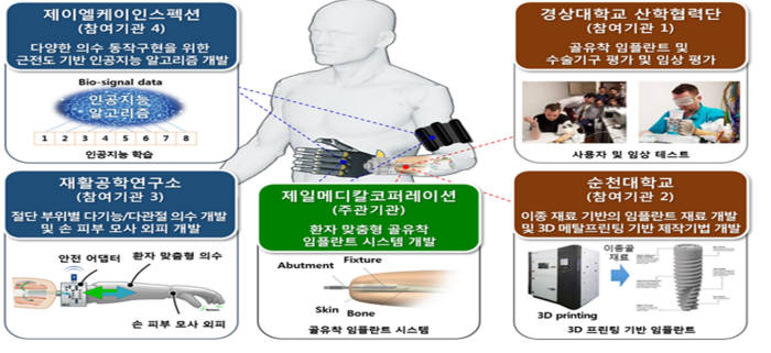 인공지능 의수개발 연구 구현도