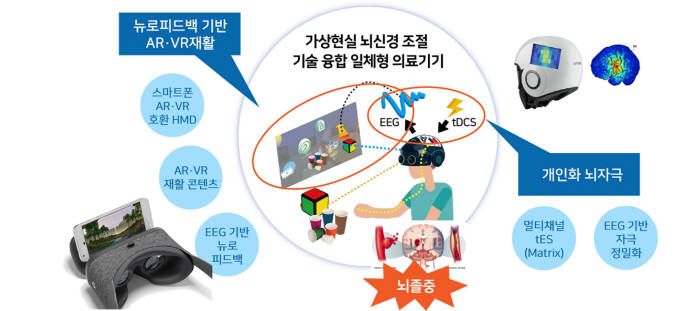 뇌신경재활 의료기기 연구 구현도