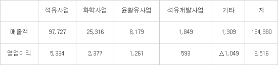 SK이노베이션, 2분기 영업이익 8516억원…전년보다 103% 증가